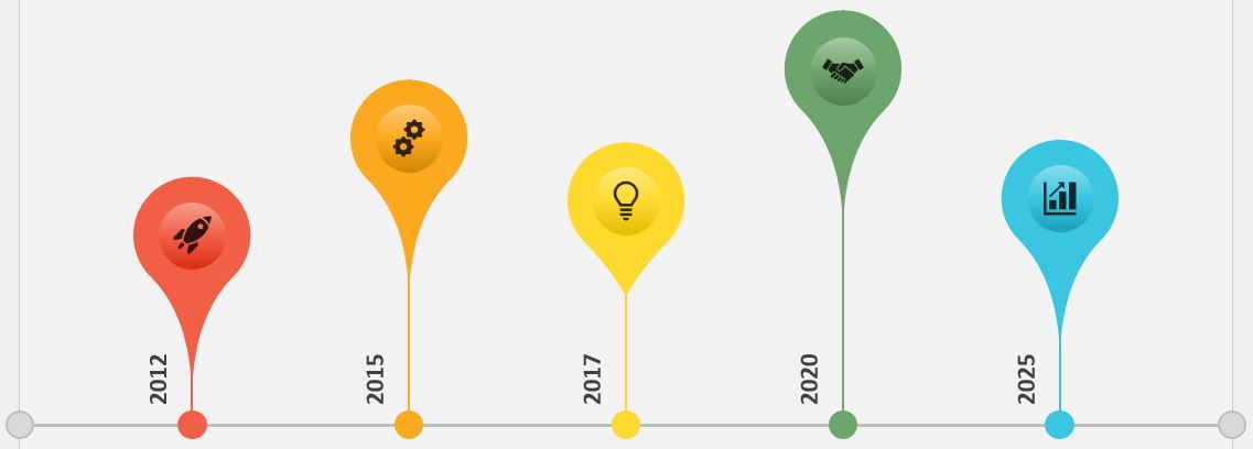 Historisk tidslinje över Signlabs utveckling från 2012 till idag